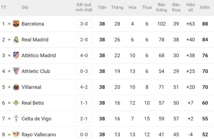 BXH chung cuộc 8 đội của La Liga dự cúp châu Âu mùa sau