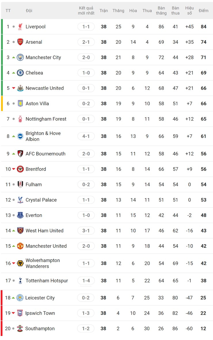 Tổng quan vòng 38 Ngoại hạng Anh: Đua top 5 nghẹt thở, tranh cãi trận MU - Aston Villa - 5