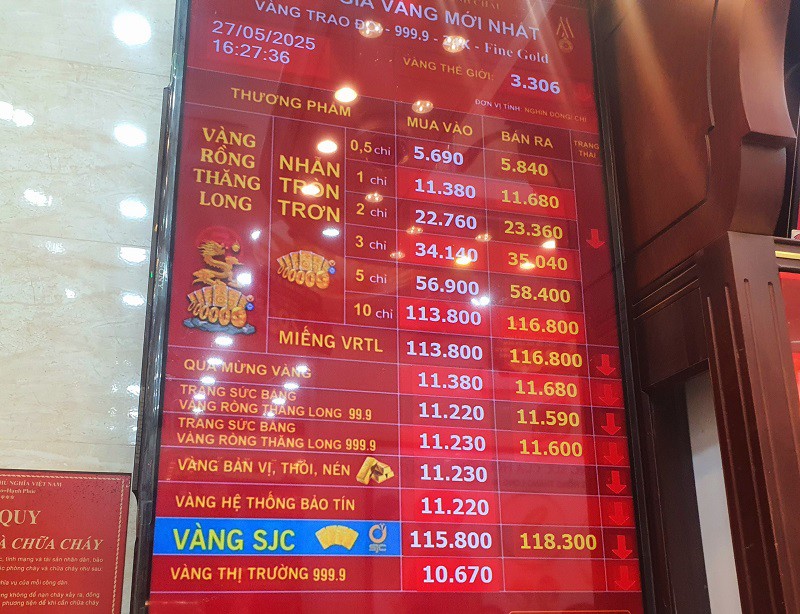 Giá vàng đồng loạt giảm mạnh.
