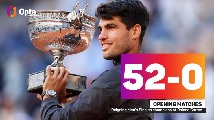 Alcaraz là nhà đương kim vô địch thứ 52 thắng trận ra quân ở Roland Garros