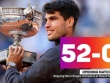 Sinner cân bằng thành tích nhóm "BIG 3", Alcaraz lập mốc "khủng" ở Roland Garros