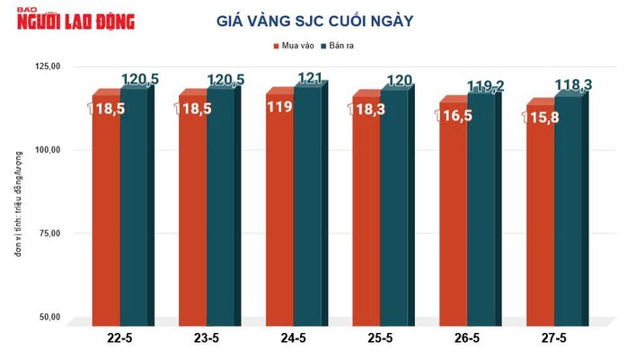 Giá vàng hôm nay 28-5: Sụt giảm mạnh - 2