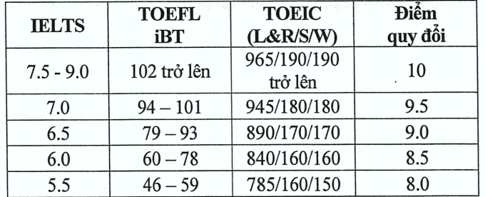 Bảng quy đổi điểm chứng chỉ ngoại ngữ quốc tế của Đại học Kinh tế Quốc dân năm 2025.