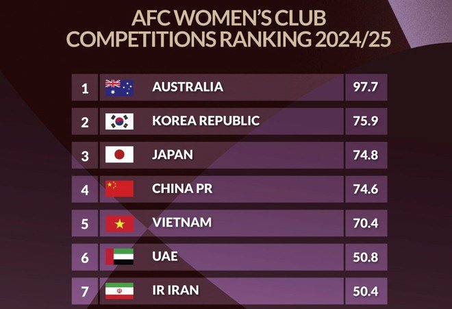 Việt Nam xếp thứ 5 trên bảng xếp hạng nữ châu Á cấp CLB