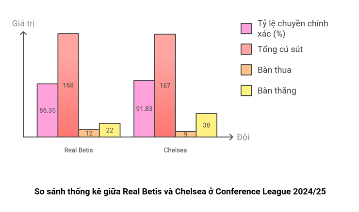 Dự đoán tỷ số Real Betis - Chelsea: Lịch sử vẫy gọi (Chung kết Conference League) - 3