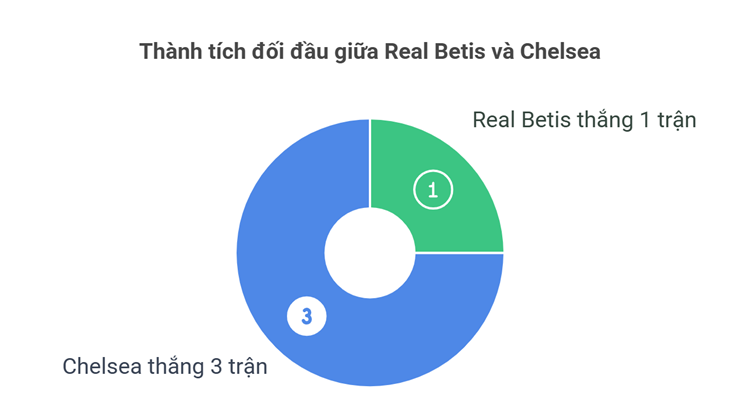 Dự đoán tỷ số Real Betis - Chelsea: Lịch sử vẫy gọi (Chung kết Conference League) - 5