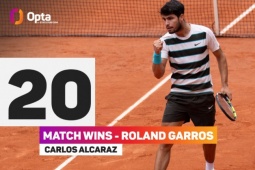Alcaraz liên tiếp tạo kỷ lục ở Roland Garros, Monfils gừng càng già càng cay