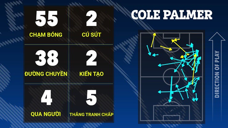 Màn trình diễn của Palmer trước Real Betis qua những con số