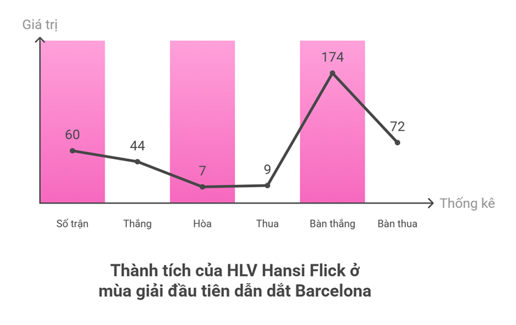 HLV Flick và 1 năm kỳ diệu cùng Barcelona: 174 bàn - 3 danh hiệu, Real khiếp vía - 2