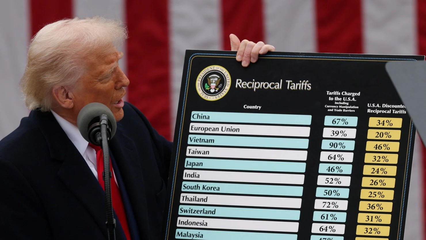 Tòa án Mỹ bác bỏ thuế đối ứng của ông Trump, tương lai của chính sách này sẽ ra sao? - 1