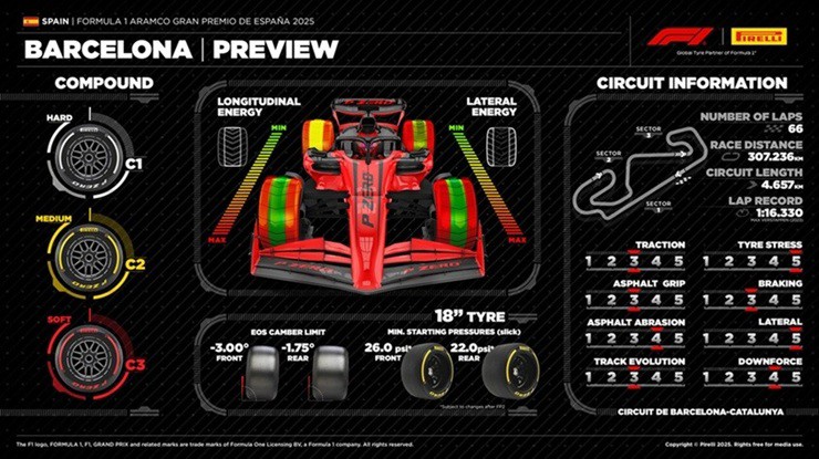 Thông số kỹ thuật lốp của Pirelli tại Spanish GP 2025
