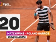 Thể thao - Alcaraz liên tiếp tạo kỷ lục ở Roland Garros, Monfils gừng càng già càng cay