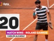 Alcaraz liên tiếp tạo kỷ lục ở Roland Garros, Monfils gừng càng già càng cay
