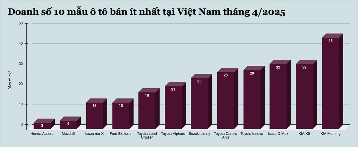 Đây là 10 mẫu ô tô bán ít nhất tại Việt Nam tháng 4/2025 - 1