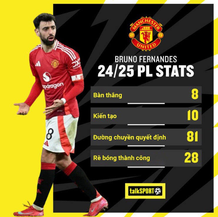 Thống kê của Fernandes ở Ngoại hạng Anh 2024/25