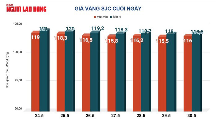 Giá vàng hôm nay, 31-5: Bất ngờ lao dốc - 2