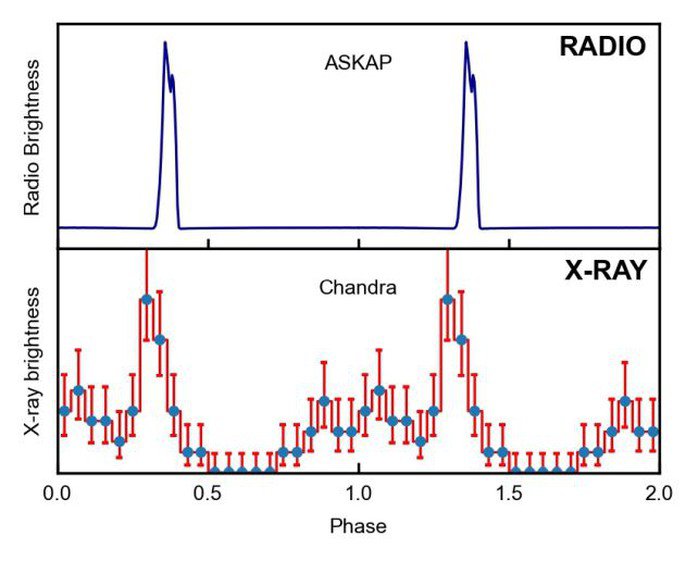 Tín hiệu radio và tia X từ vật thể ASKAP J1832-0911 có mối tương quan - Ảnh: CSIRO/NASA
