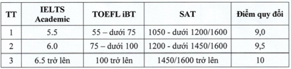 Học viện Tài chính công bố chỉ tiêu, ngưỡng xét tuyển đầu vào năm 2025 - 2