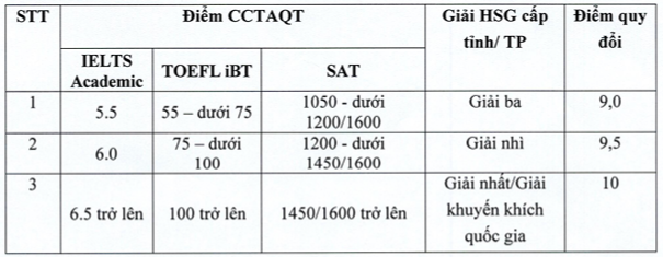 Học viện Tài chính công bố chỉ tiêu, ngưỡng xét tuyển đầu vào năm 2025 - 1