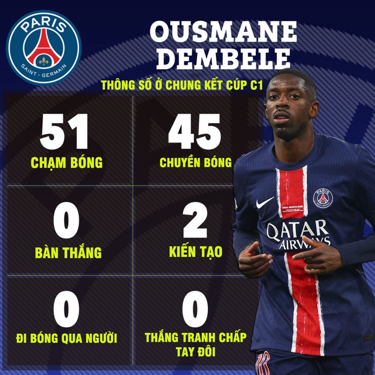 Dembele lại gây ấn tượng ở chung kết Champions League