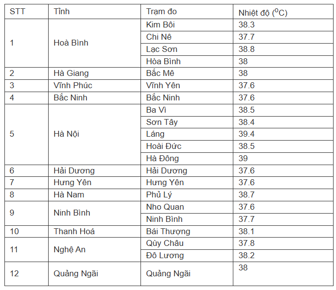 Ngày mai nhiều khu vực nắng nóng trên 39 độ - 2