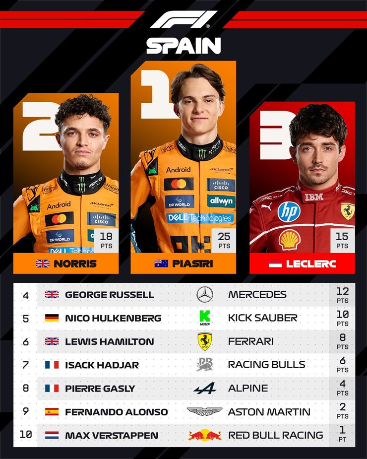 &nbsp;Top 10 tại Spanish GP 2025