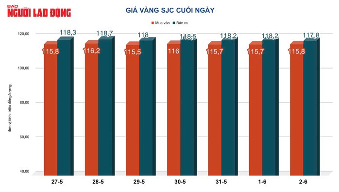 Giá vàng hôm nay, 3-6: Tăng vọt giữa căng thẳng thương mại - 2