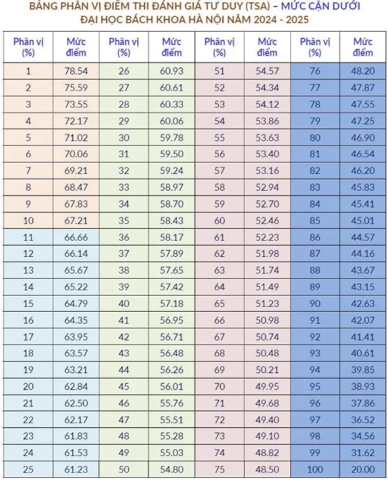 Bách khoa Hà Nội công bố top thí sinh theo điểm thi đánh giá tư duy - 2