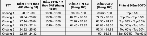Bách khoa Hà Nội công bố top thí sinh theo điểm thi đánh giá tư duy - 3