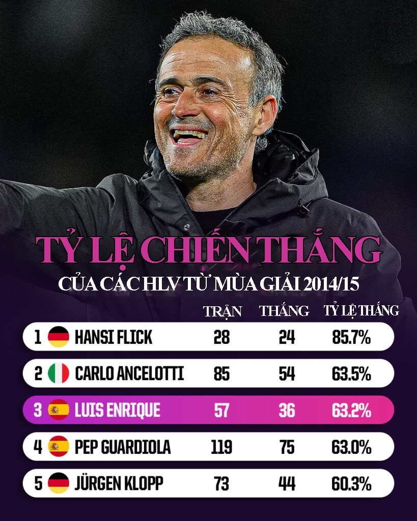 Luis Enrique: Kiến trúc sư tài ba & kỳ tích đưa gã nhà giàu thành Paris vô địch Cup C1 - 5