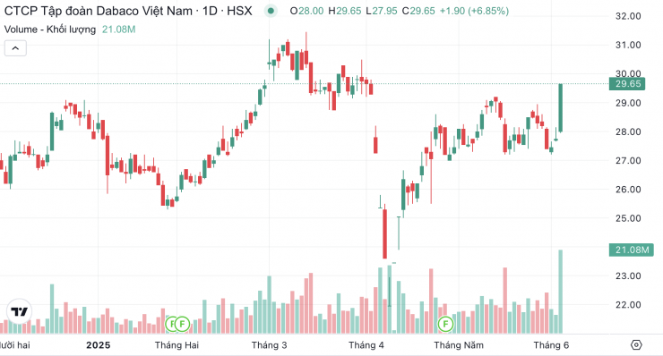 Diễn biến thị giá cổ phiếu DBC (Nguồn: TradingView).
