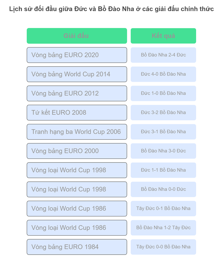 Dự đoán tỷ số Đức - Bồ Đào Nha: Quyết đấu vì vé chung kết (Nations League) - 2
