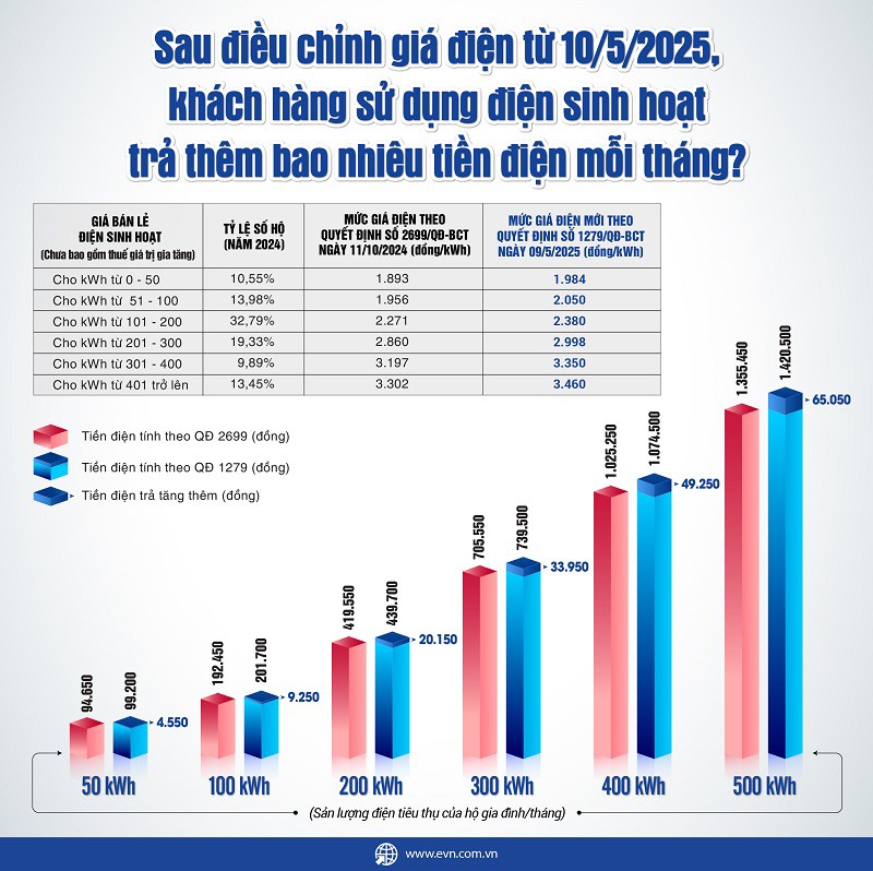 Bắt đầu từ 10/5/2025, tiền điện tăng thêm 4,8%. (Ảnh: EVN)