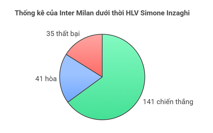 HLV Inzaghi chia tay Inter Milan, dẫn Al Hilal đấu Real Madrid ở Club World Cup - 2