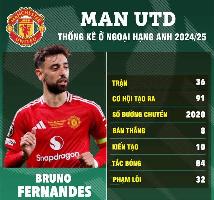 Fernandes quyết định ở lại là tin... không vui với MU?