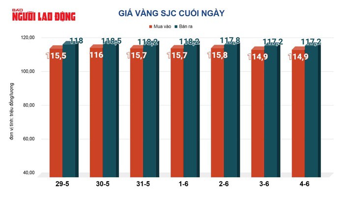 Giá vàng hôm nay, 5-6: Bật tăng khi kinh tế Mỹ suy yếu - 2