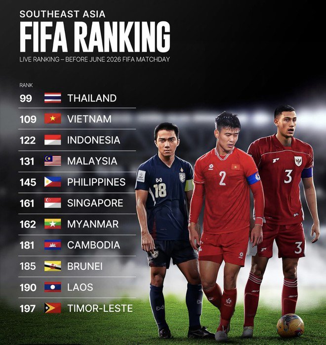 Thứ hạng FIFA của các đội tuyển Đông Nam Á trước các lượt trận FIFA Days tháng 6-2025