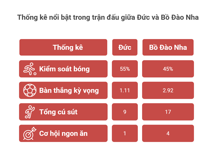 Bồ Đào Nha hạ ĐT Đức: Cảm hứng Vitinha, "Cỗ xe tăng" phơi bày bộ mặt thật - 4