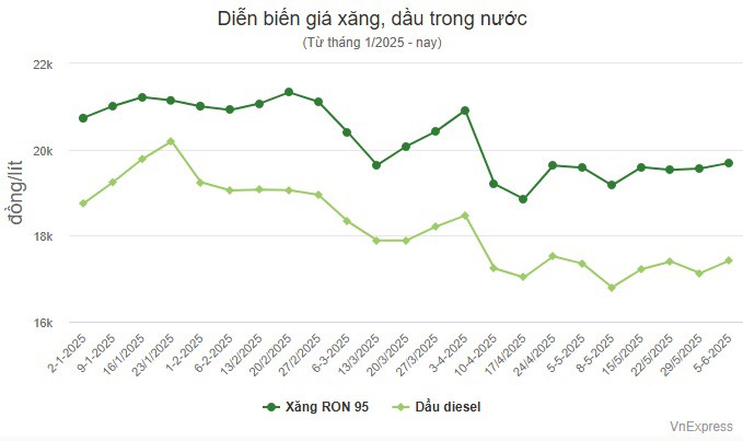 Giá xăng, dầu cùng tăng - 1