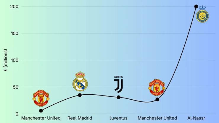 C.Ronaldo được hưởng mức lương khổng lồ trong màu áo các CLB từng thi đấu - Ảnh&nbsp;Brand Vision Insights