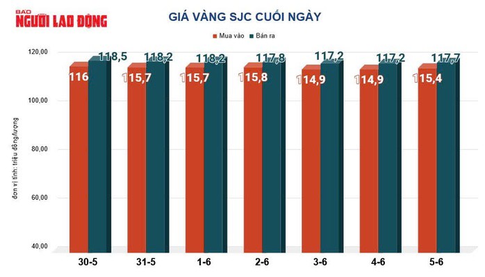 Giá vàng hôm nay, 6-6: Bất ngờ sụt giảm rất mạnh - 2