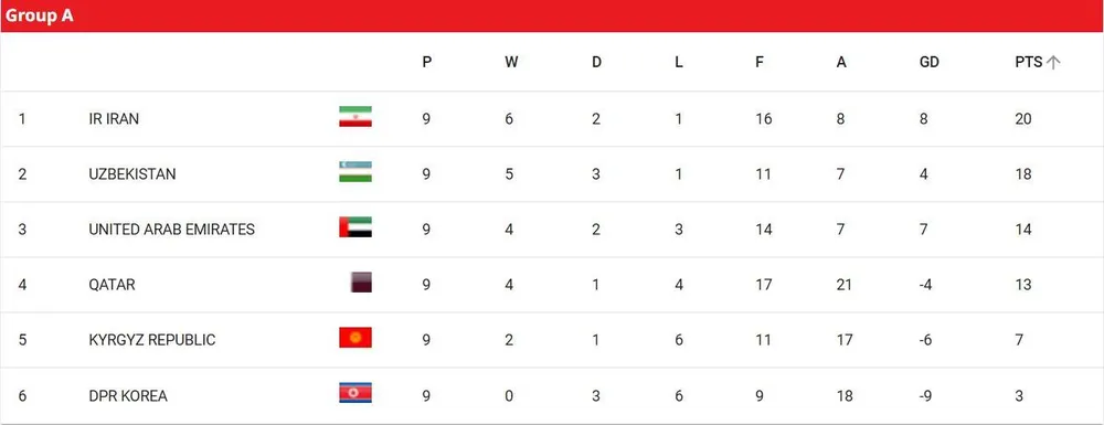 Triều Tiên mà căng sức đá thì đâu đến nỗi chót bảng A vòng loại World Cup 2026.