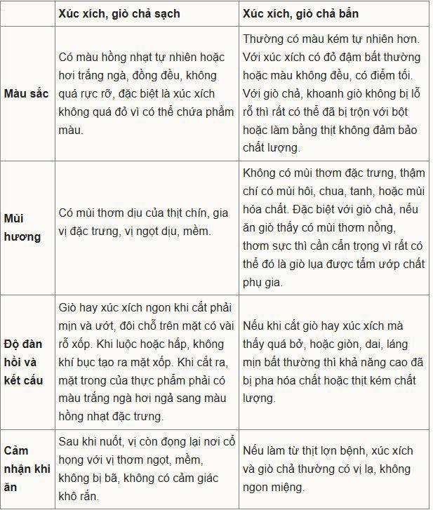 Cách nhận biết thịt lợn bệnh trong xúc xích, giò chả - 1