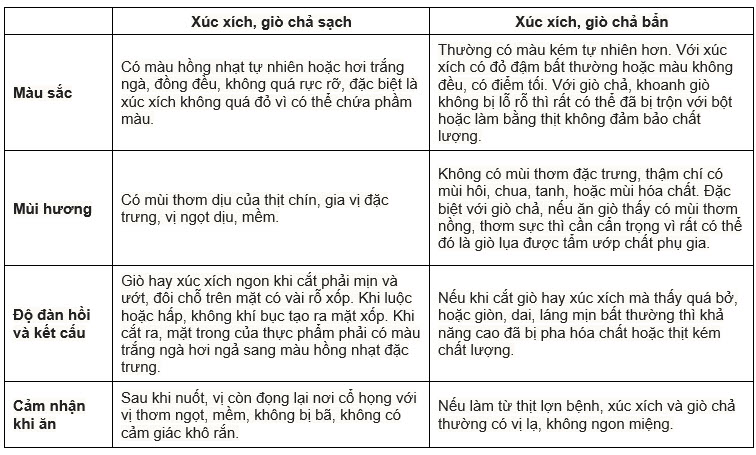 Cách nhận biết thịt lợn bệnh trong xúc xích, giò chả - 1