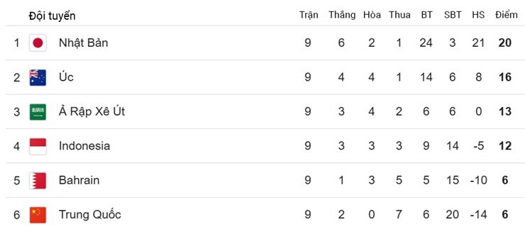 Indonesia chính thức cán đích trong top 4, đồng nghĩa với tấm vé đi tiếp vào vòng loại thứ tư