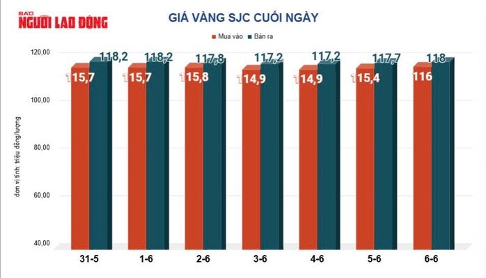 Giá vàng hôm nay, 7-6: Tiếp tục lao dốc - 2