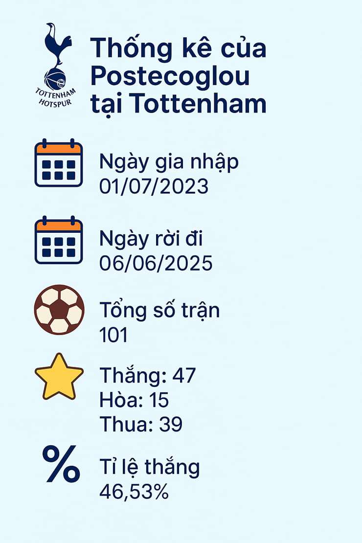 Cầu thủ phẫn nộ vì Postecoglou bị sa thải, nội bộ Tottenham dậy sóng - 5