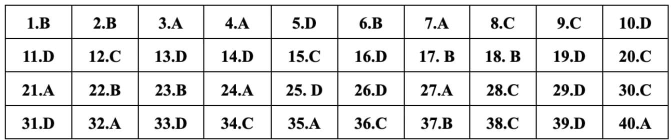 Gợi ý đáp án 24 mã đề Tiếng Anh thi vào lớp 10 ở Hà Nội - 4