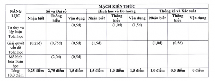 Tỷ lệ các phần năng lực, mạch kiến thức này ở đề thi minh họa có thể không giống ở đề thi chính thức một cách tuyệt đối. Ảnh mang tính chất tham khảo