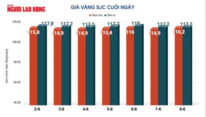 Giá vàng miếng SJC ổn định trong nhiều ngày qua